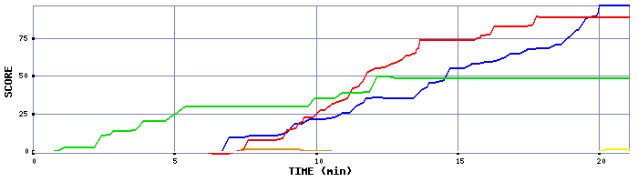 Score Graph