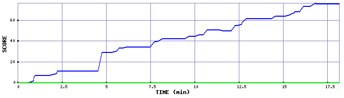 Score Graph