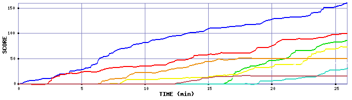 Score Graph