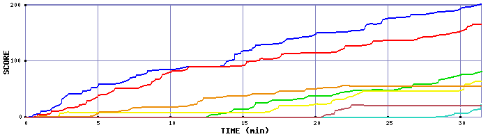Score Graph