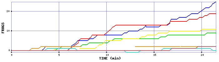 Frag Graph