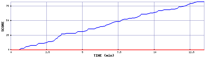 Score Graph