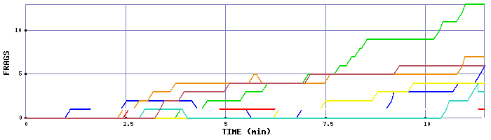 Frag Graph