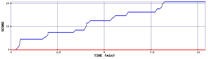 Score Graph