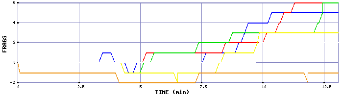 Frag Graph