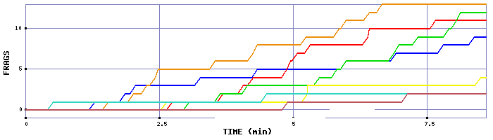 Frag Graph