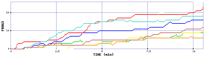 Frag Graph