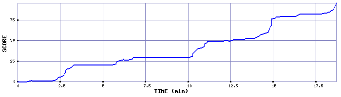 Score Graph