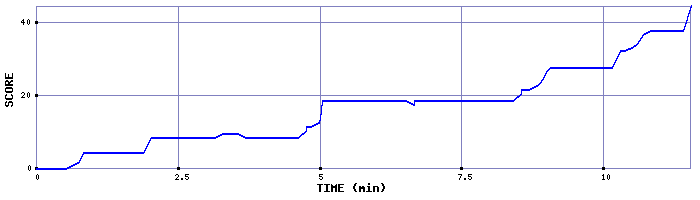 Score Graph