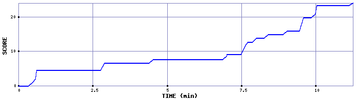 Score Graph
