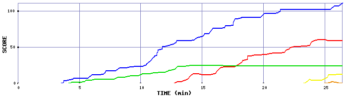 Score Graph