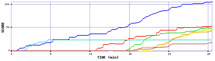 Score Graph