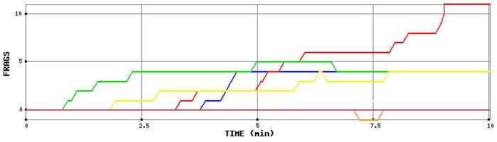 Frag Graph