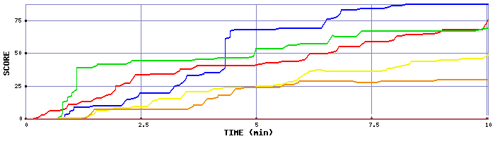 Score Graph