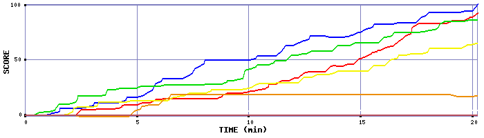 Score Graph