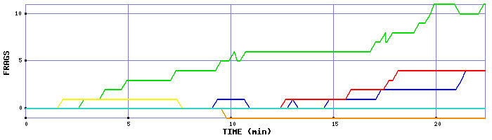 Frag Graph