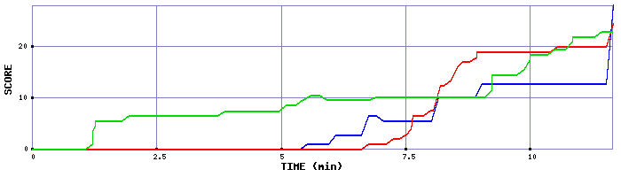 Score Graph