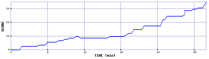 Score Graph