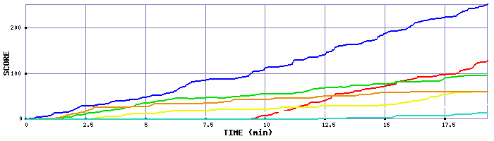 Score Graph