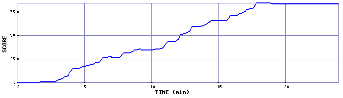 Score Graph