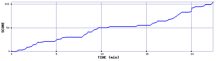 Score Graph