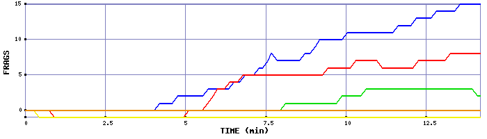 Frag Graph