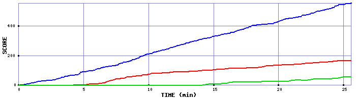 Score Graph