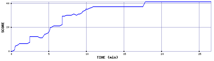 Score Graph