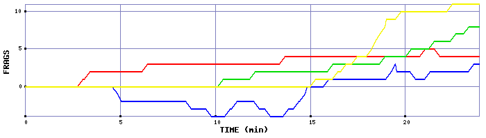 Frag Graph