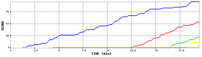 Score Graph