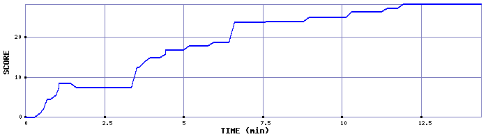 Score Graph