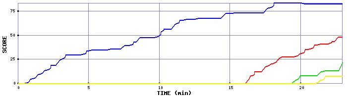 Score Graph