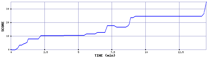 Score Graph