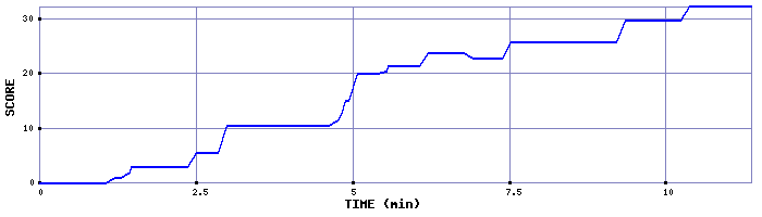 Score Graph