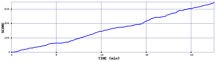 Score Graph