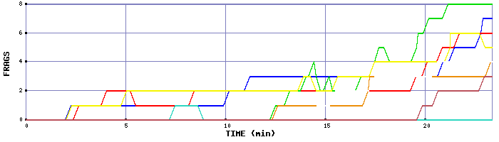 Frag Graph