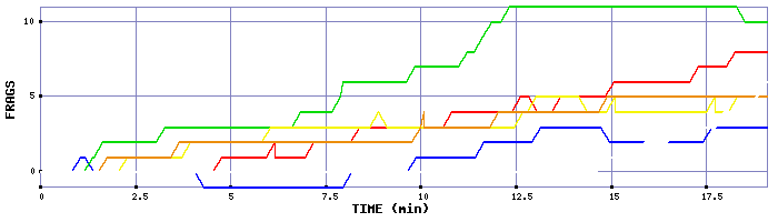 Frag Graph