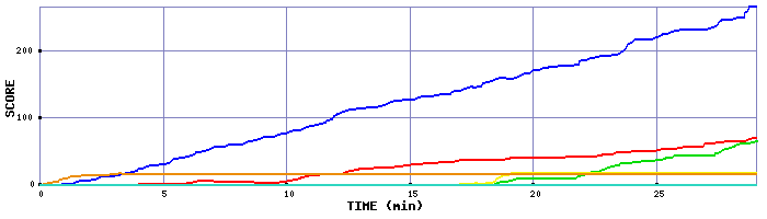 Score Graph