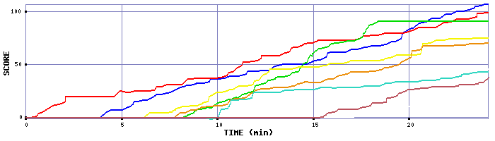 Score Graph