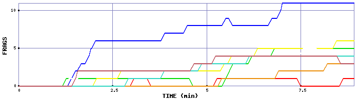 Frag Graph