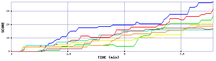 Score Graph