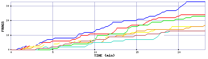 Frag Graph
