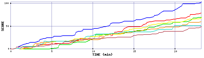 Score Graph