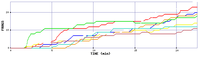 Frag Graph