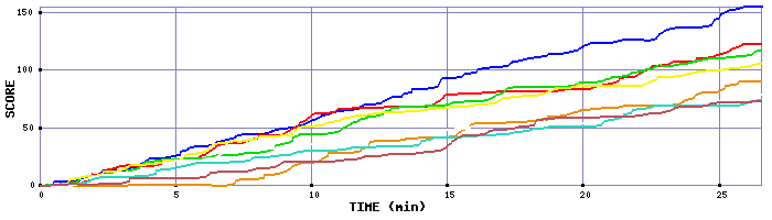 Score Graph