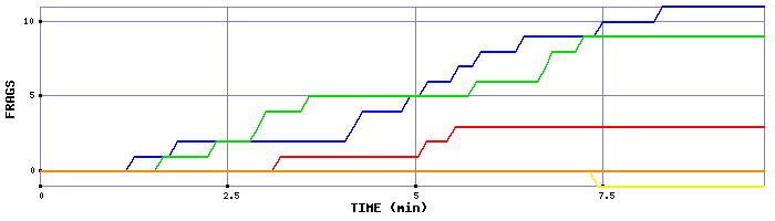 Frag Graph