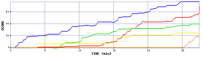 Score Graph