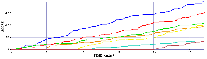 Score Graph
