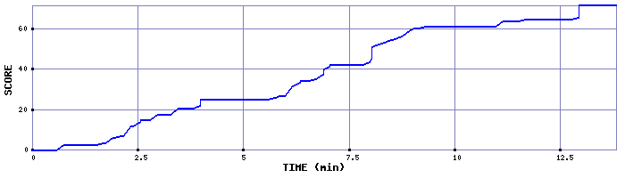 Score Graph
