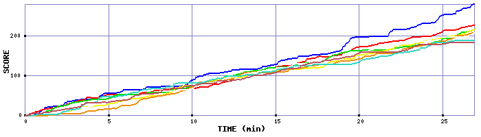 Score Graph